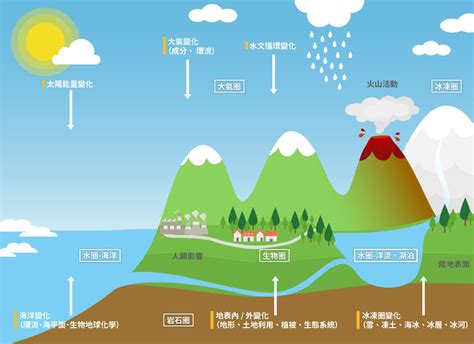 中氣層|地球氣候系統 